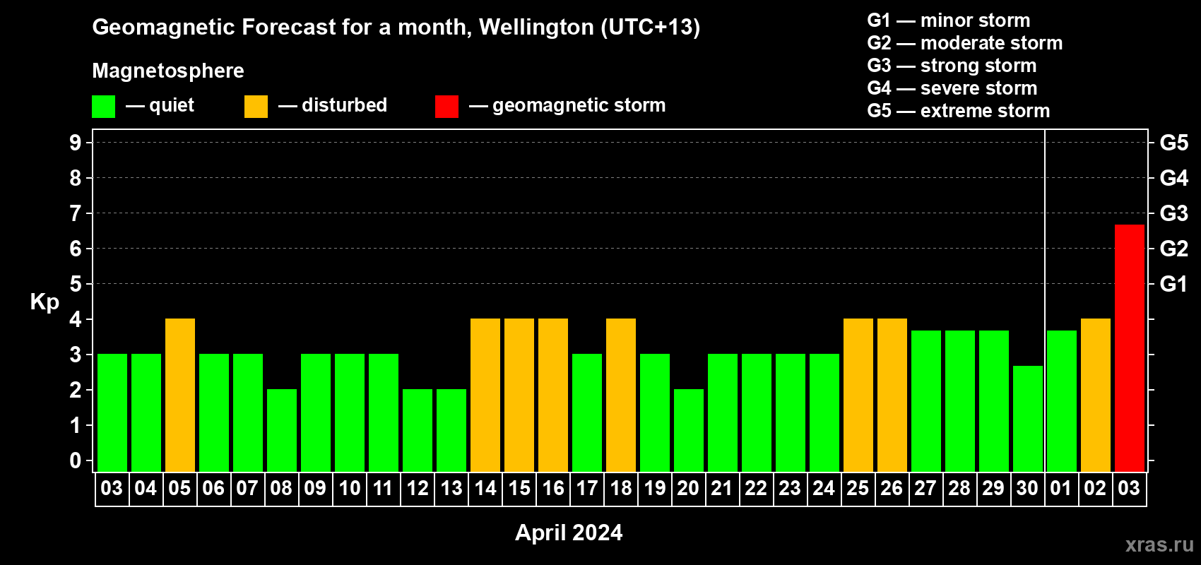 Forecast of the daily maximal value of geomagnetic index Kp for <b>1 month</b> (31 days) <b>from Apr 03, 2024 to May 03, 2024</b>