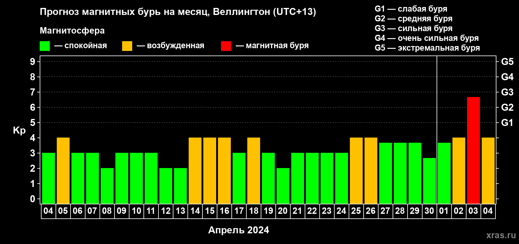 Прогноз максимального суточного геомагнитного индекса Kp на <b>1 месяц</b> (31 день) <b>с 04 апреля по 04 мая 2024 г</b>