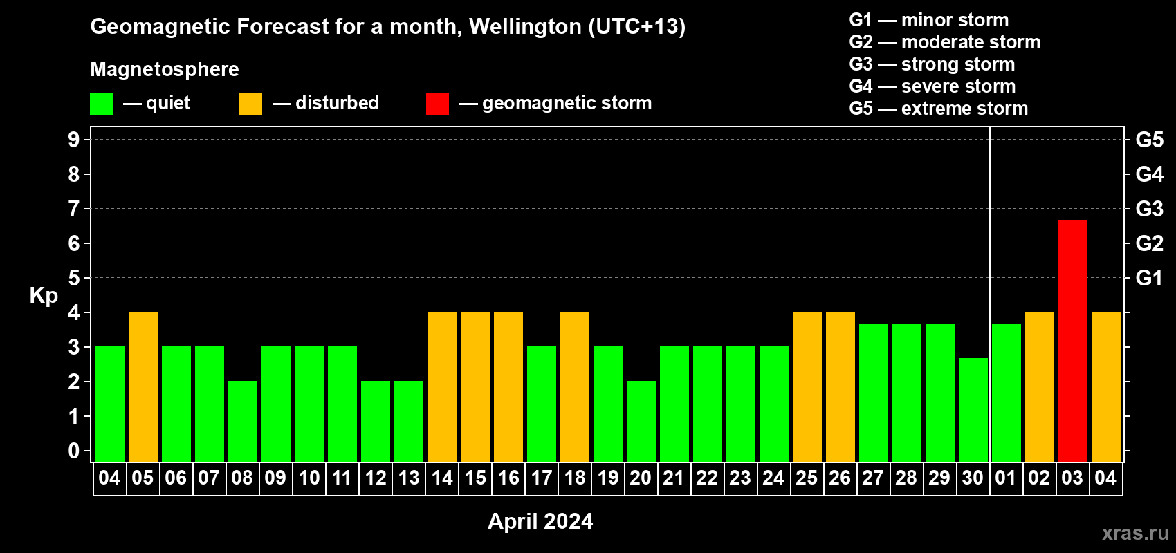 Forecast of the daily maximal value of geomagnetic index Kp for <b>1 month</b> (31 days) <b>from Apr 04, 2024 to May 04, 2024</b>