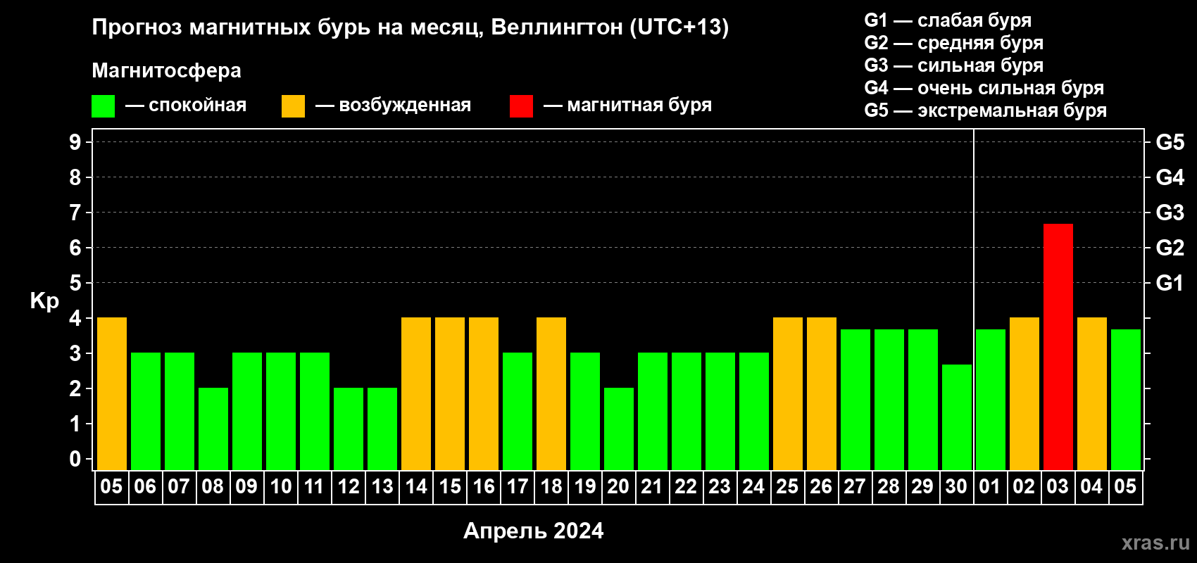 Прогноз максимального суточного геомагнитного индекса Kp на <b>1 месяц</b> (31 день) <b>с 05 апреля по 05 мая 2024 г</b>