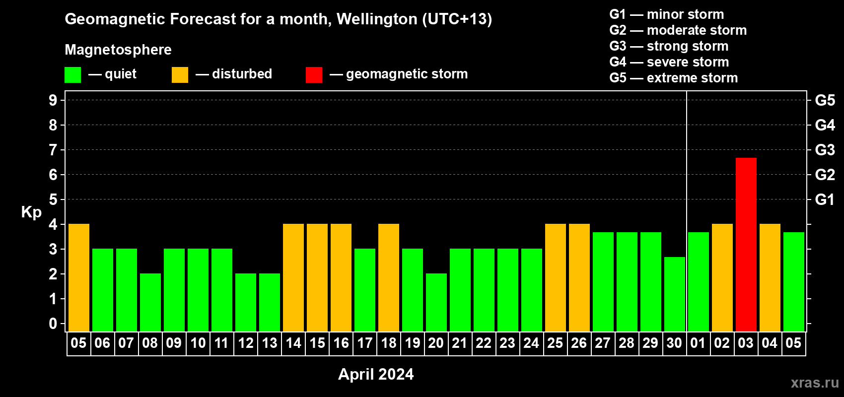 Forecast of the daily maximal value of geomagnetic index Kp for <b>1 month</b> (31 days) <b>from Apr 05, 2024 to May 05, 2024</b>