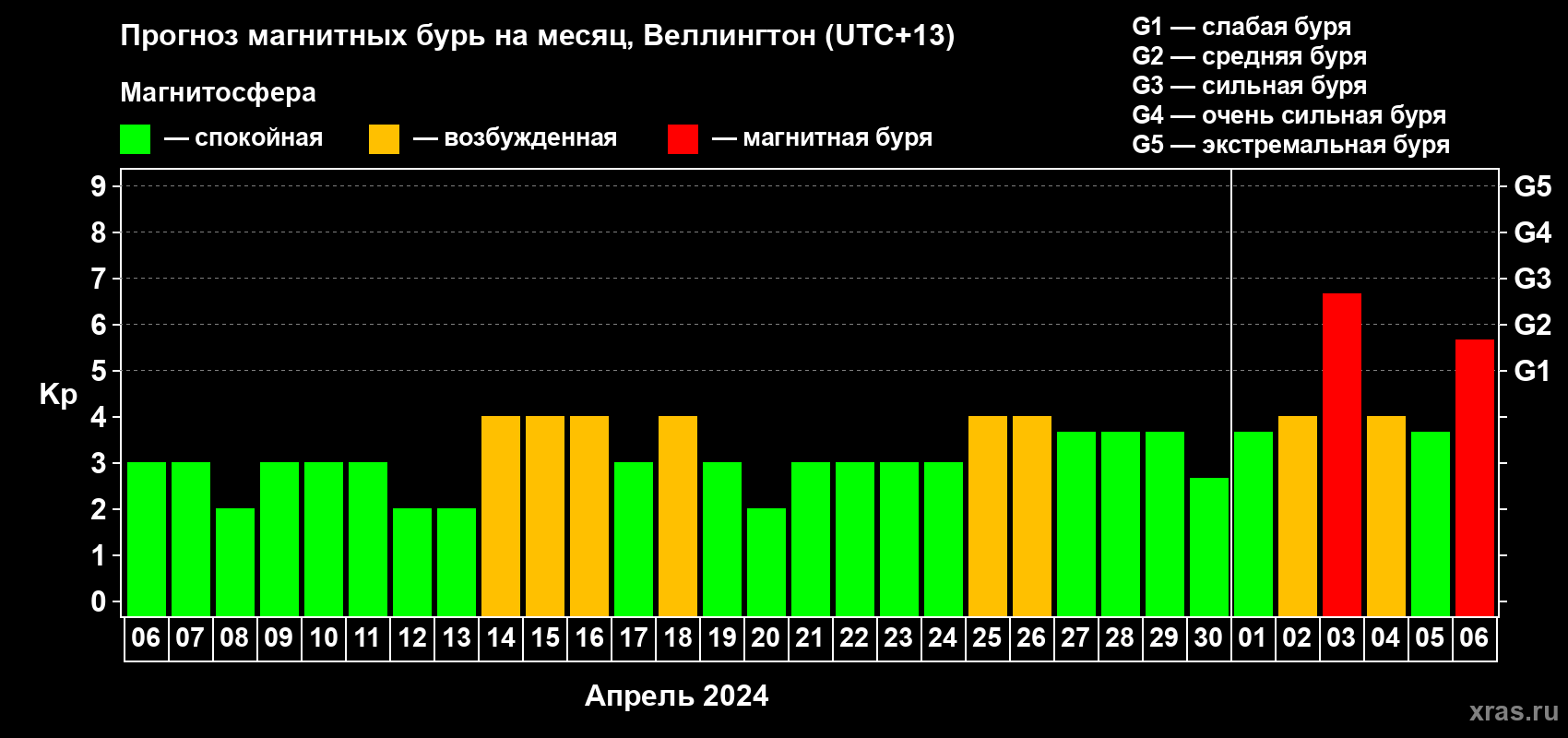 Прогноз максимального суточного геомагнитного индекса Kp на <b>1 месяц</b> (31 день) <b>с 06 апреля по 06 мая 2024 г</b>