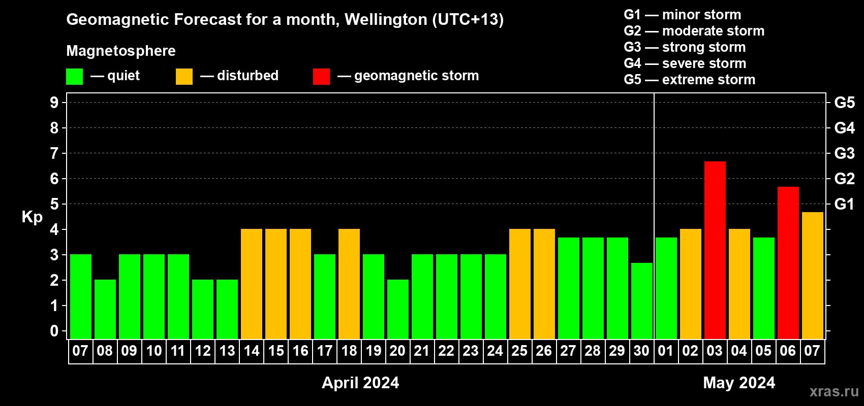 Forecast of the daily maximal value of geomagnetic index Kp for <b>1 month</b> (31 days) <b>from Apr 07, 2024 to May 07, 2024</b>