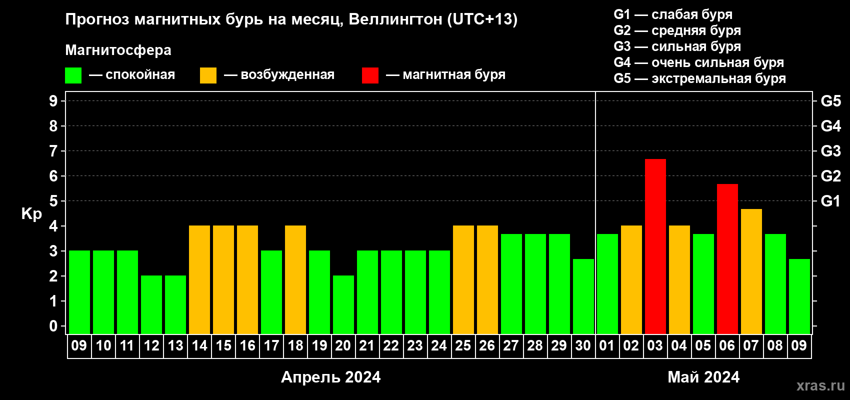 Прогноз максимального суточного геомагнитного индекса Kp на <b>1 месяц</b> (31 день) <b>с 09 апреля по 09 мая 2024 г</b>