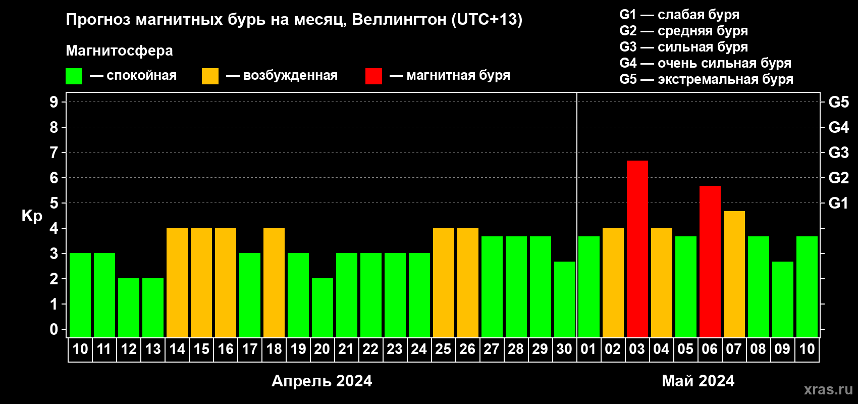 Прогноз максимального суточного геомагнитного индекса Kp на <b>1 месяц</b> (31 день) <b>с 10 апреля по 10 мая 2024 г</b>