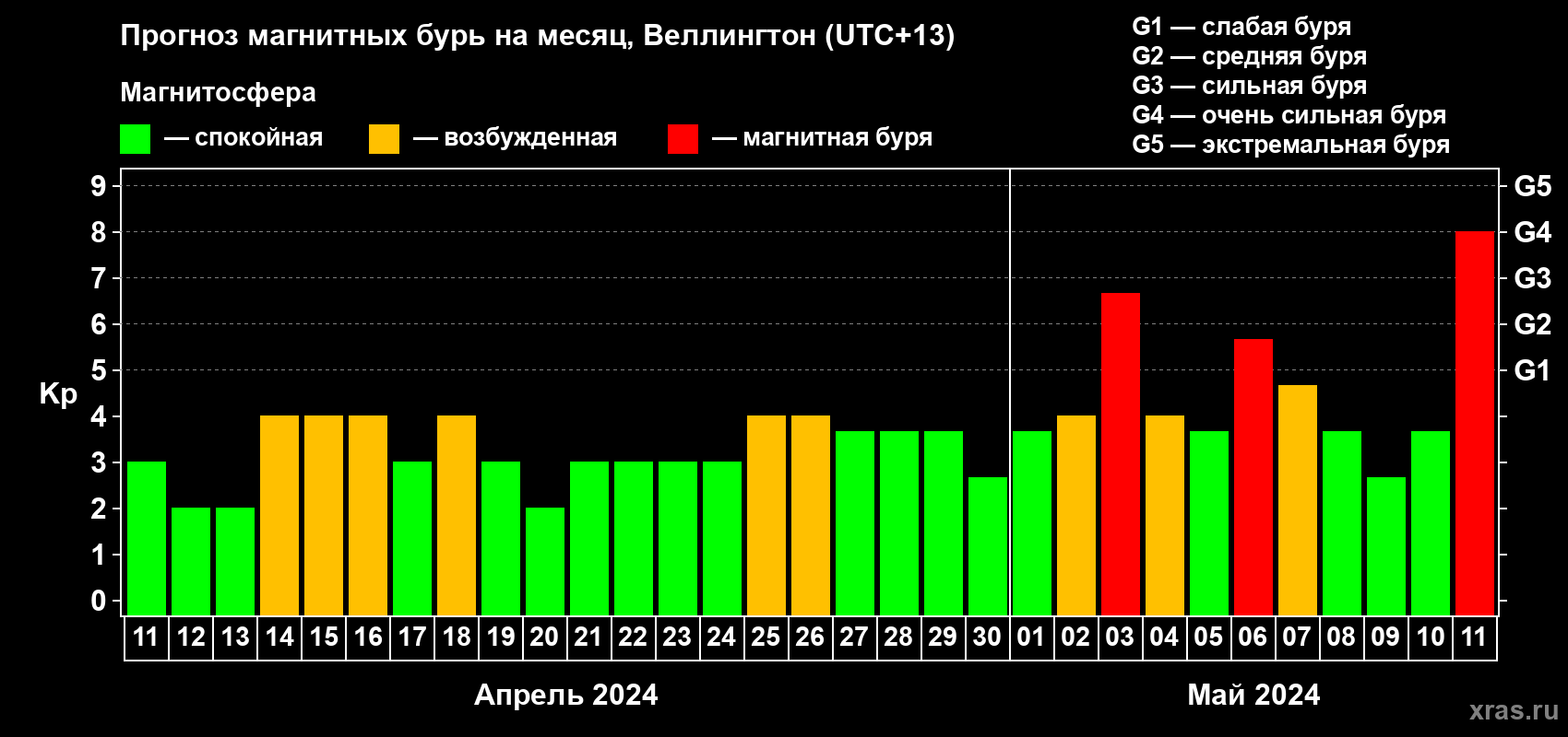 Прогноз максимального суточного геомагнитного индекса Kp на <b>1 месяц</b> (31 день) <b>с 11 апреля по 11 мая 2024 г</b>