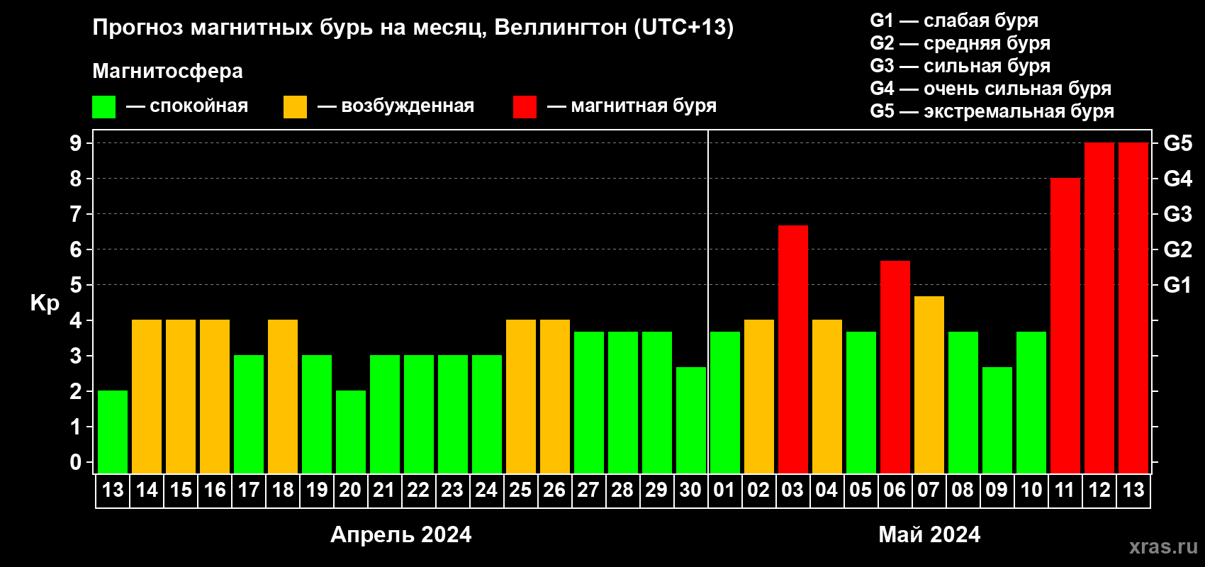 Прогноз максимального суточного геомагнитного индекса Kp на <b>1 месяц</b> (31 день) <b>с 13 апреля по 13 мая 2024 г</b>
