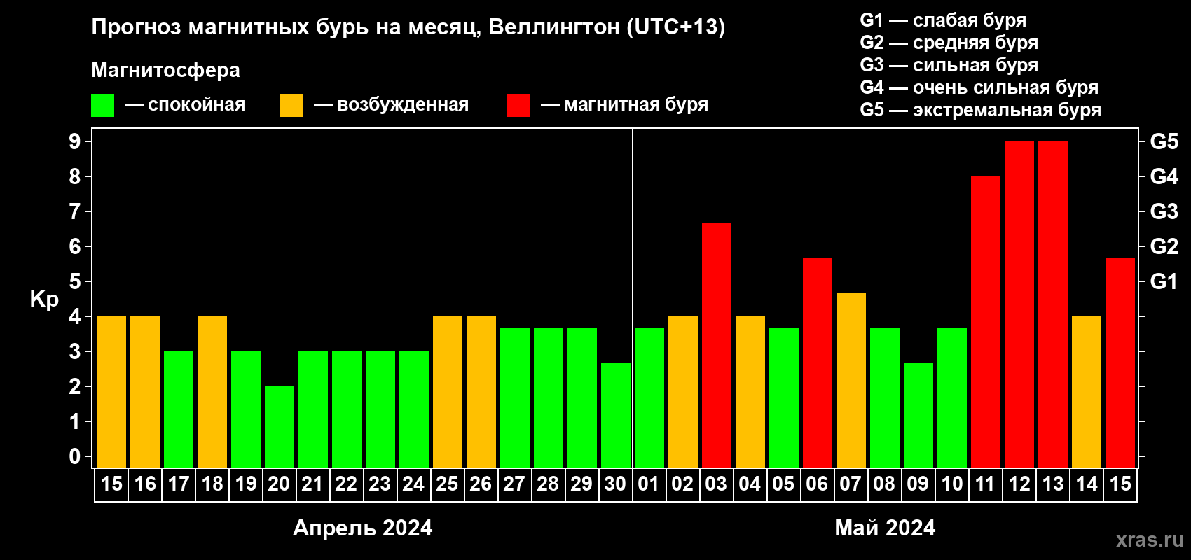 Прогноз максимального суточного геомагнитного индекса Kp на <b>1 месяц</b> (31 день) <b>с 15 апреля по 15 мая 2024 г</b>