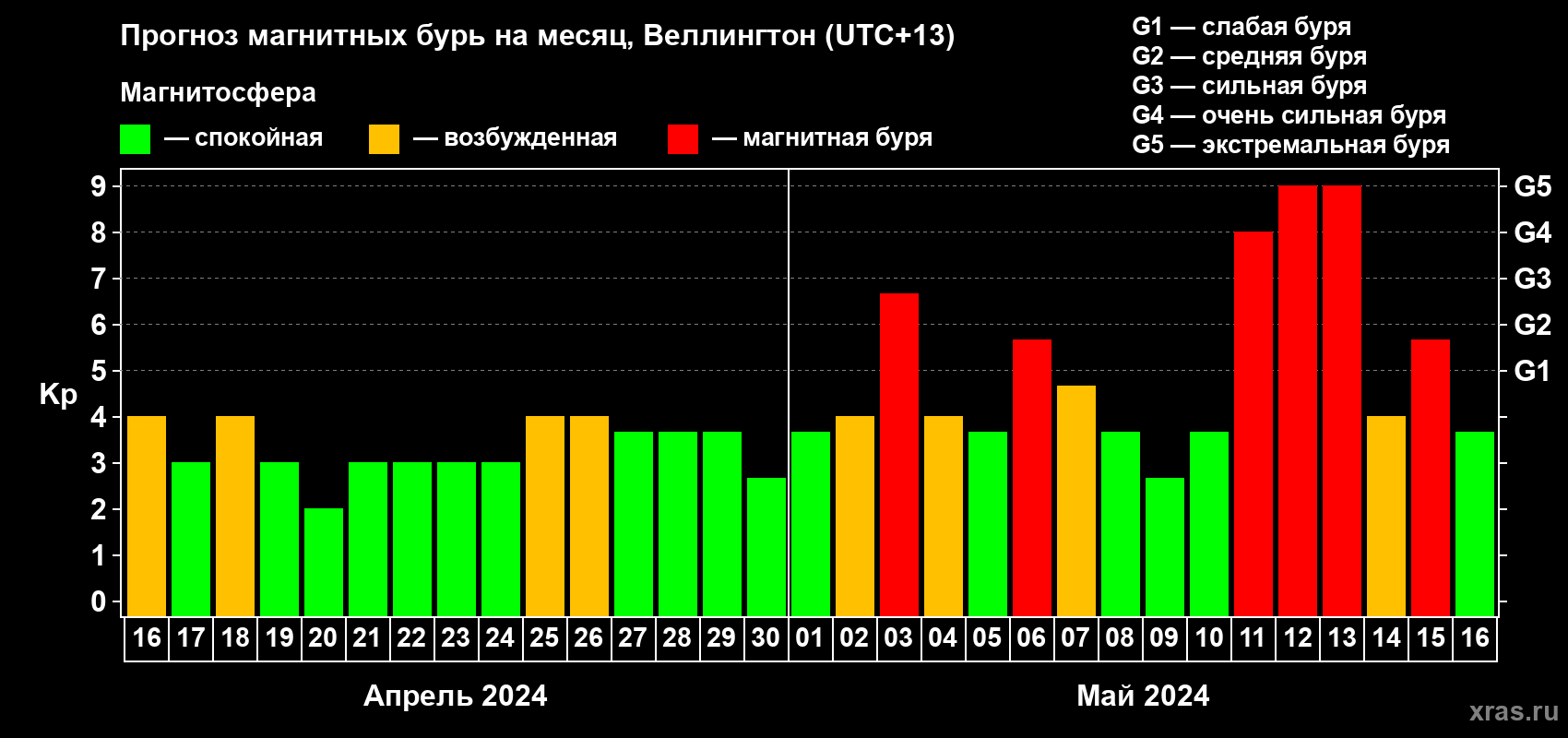Прогноз максимального суточного геомагнитного индекса Kp на <b>1 месяц</b> (31 день) <b>с 16 апреля по 16 мая 2024 г</b>