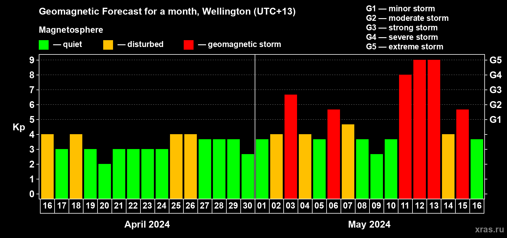 Forecast of the daily maximal value of geomagnetic index Kp for <b>1 month</b> (31 days) <b>from Apr 16, 2024 to May 16, 2024</b>