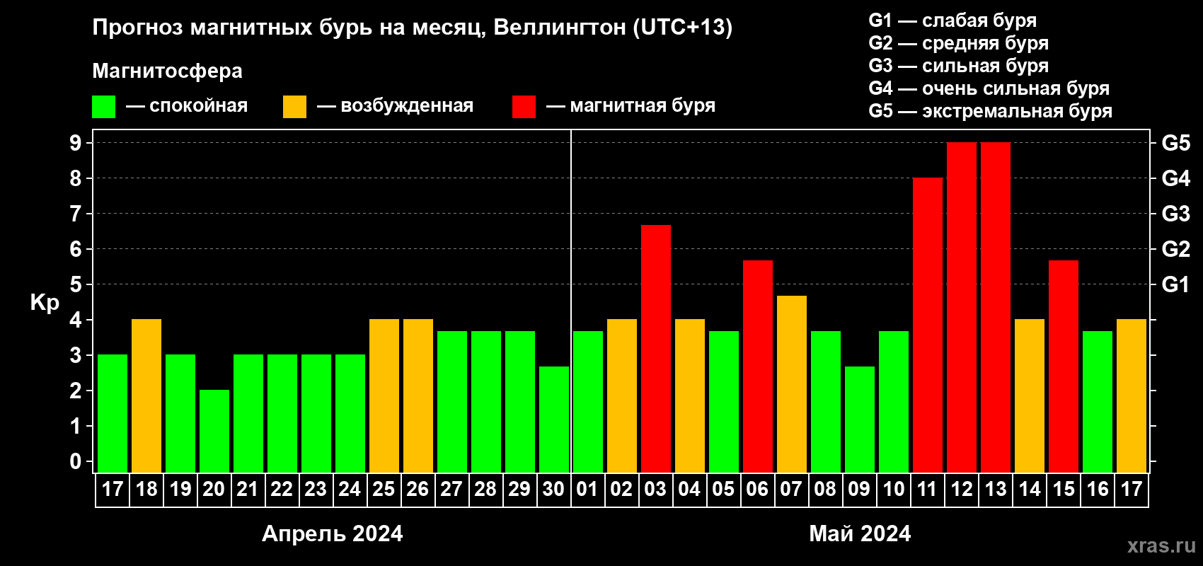 Прогноз максимального суточного геомагнитного индекса&nbsp;Kp на <b>1 месяц</b> (31 день) <b>с 17 апреля по 17 мая 2024 г</b>