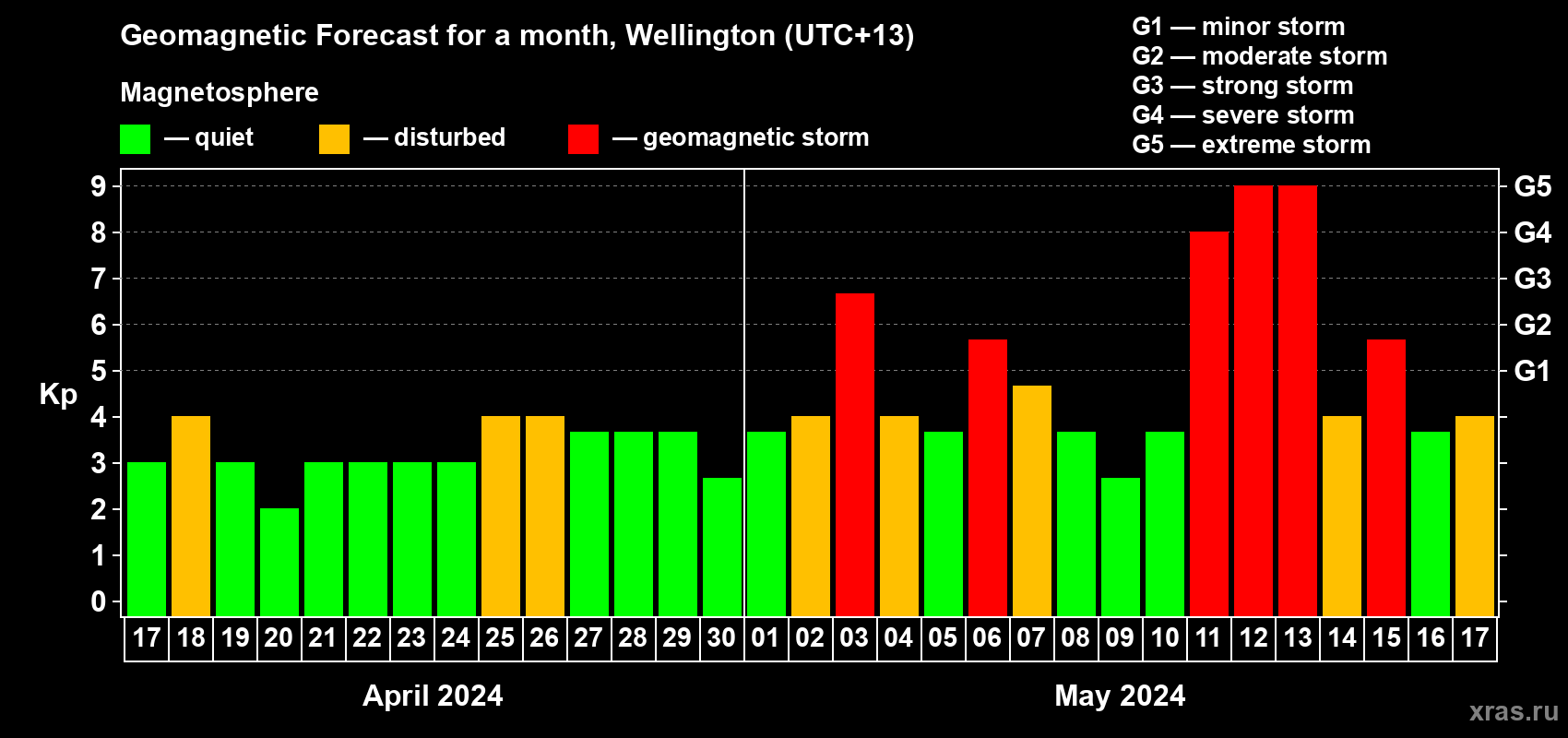 Forecast of the daily maximal value of geomagnetic index Kp for <b>1 month</b> (31 days) <b>from Apr 17, 2024 to May 17, 2024</b>