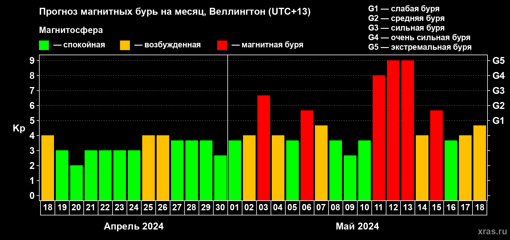 Прогноз максимального суточного геомагнитного индекса Kp на <b>1 месяц</b> (31 день) <b>с 18 апреля по 18 мая 2024 г</b>