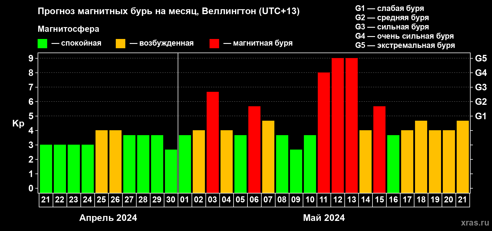 Прогноз максимального суточного геомагнитного индекса Kp на <b>1 месяц</b> (31 день) <b>с 21 апреля по 21 мая 2024 г</b>