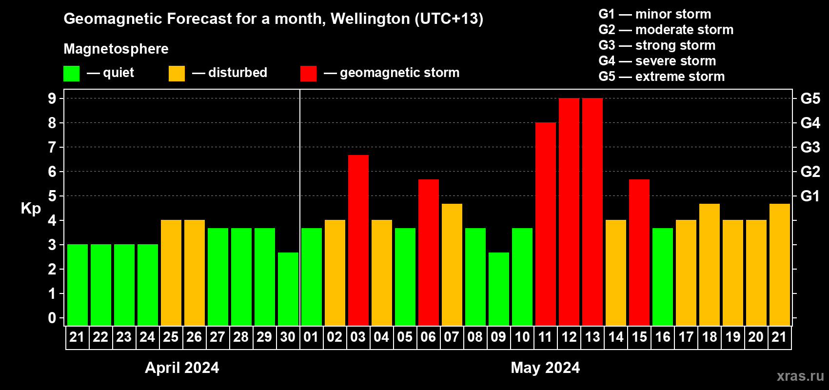 Forecast of the daily maximal value of geomagnetic index Kp for <b>1 month</b> (31 days) <b>from Apr 21, 2024 to May 21, 2024</b>