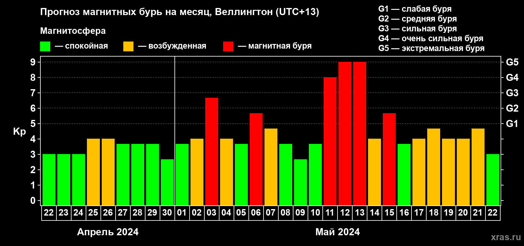 Прогноз максимального суточного геомагнитного индекса Kp на <b>1 месяц</b> (31 день) <b>с 22 апреля по 22 мая 2024 г</b>
