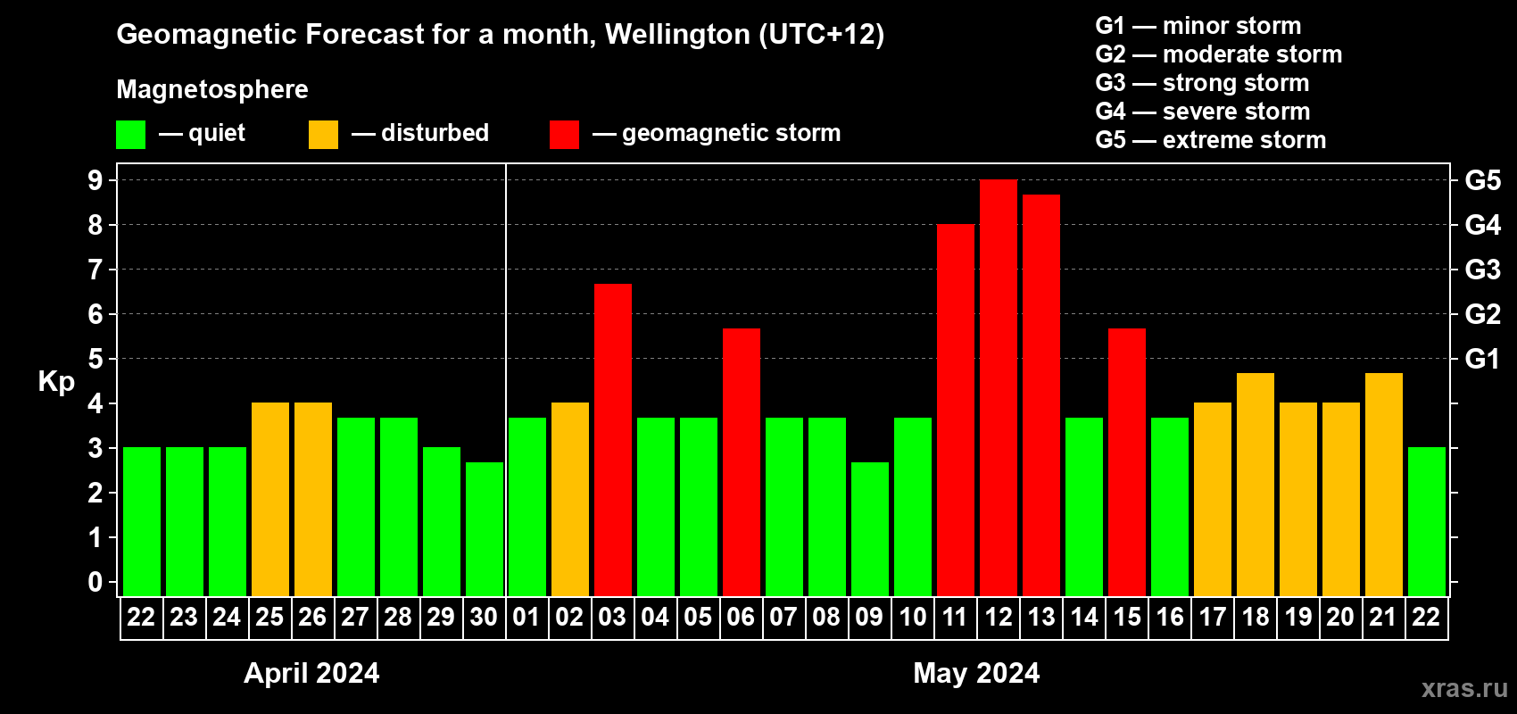 Forecast of the daily maximal value of geomagnetic index Kp for <b>1 month</b> (31 days) <b>from Apr 22, 2024 to May 22, 2024</b>