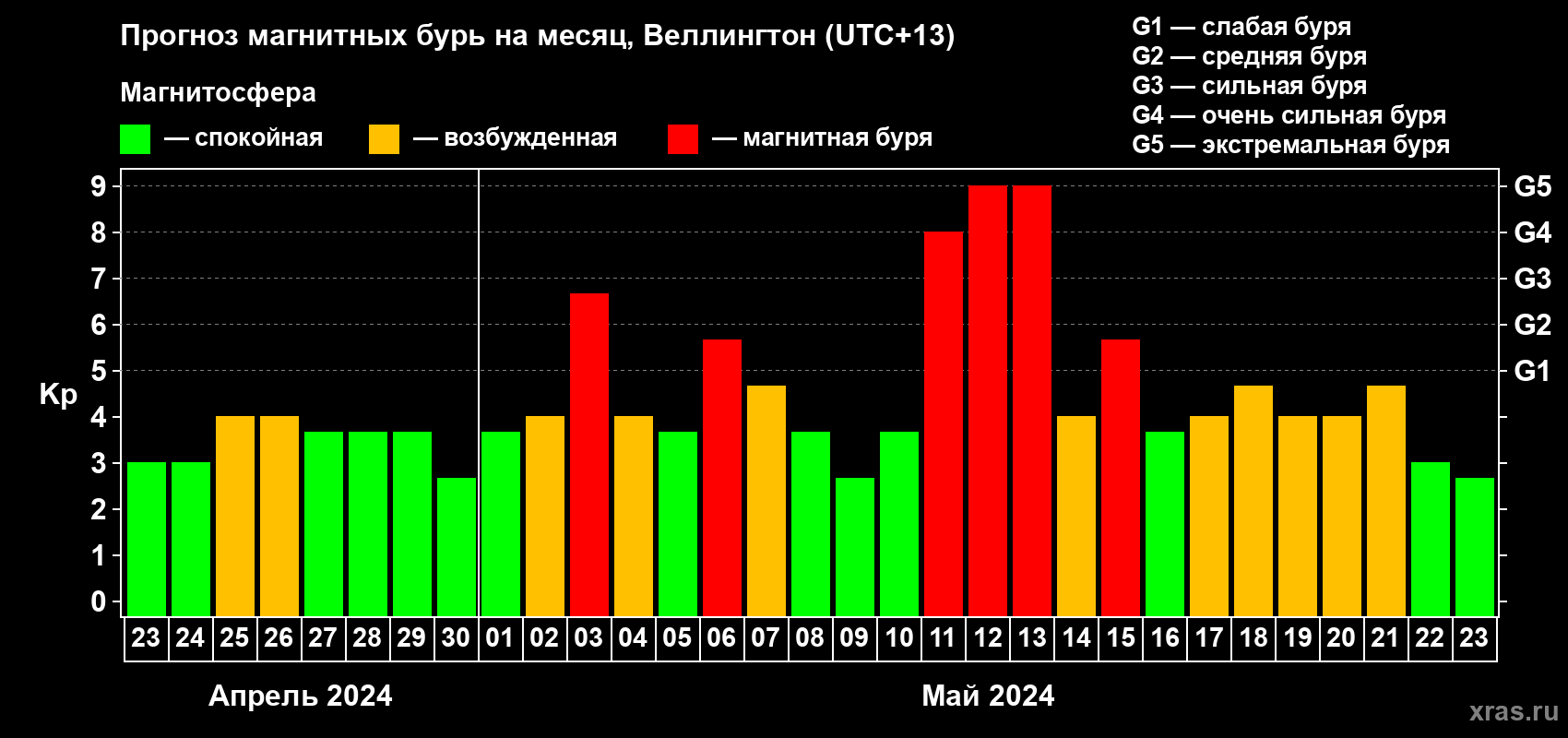 Прогноз максимального суточного геомагнитного индекса Kp на <b>1 месяц</b> (31 день) <b>с 23 апреля по 23 мая 2024 г</b>