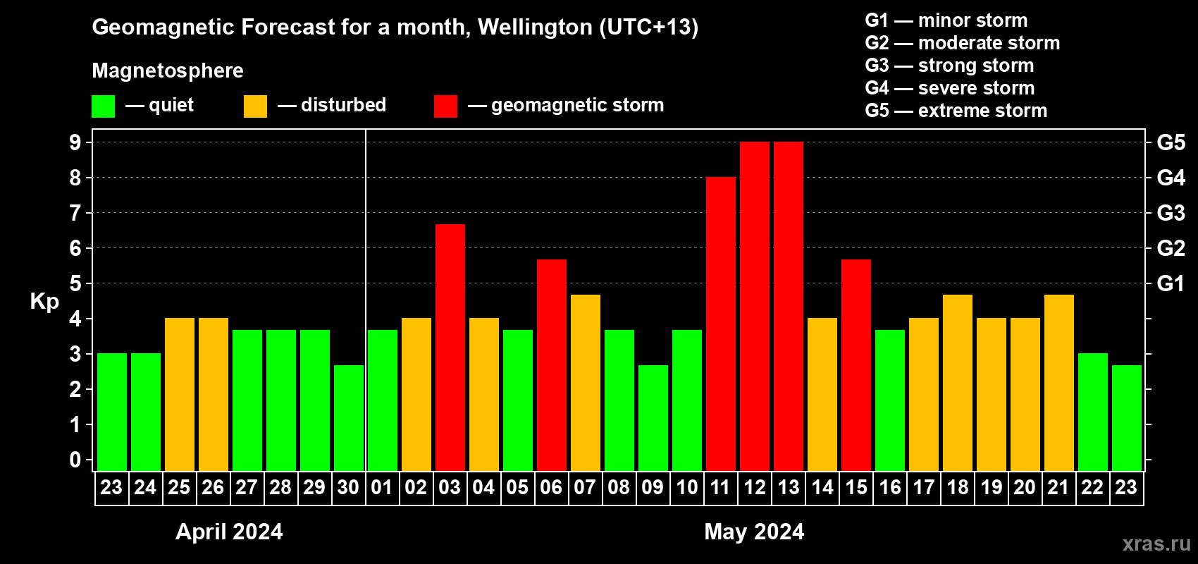 Forecast of the daily maximal value of geomagnetic index&nbsp;Kp for <b>1 month</b> (31 days) <b>from Apr 23, 2024 to May 23, 2024</b>
