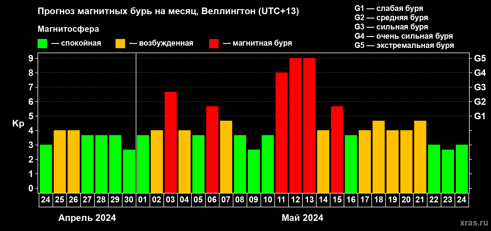 Прогноз максимального суточного геомагнитного индекса Kp на <b>1 месяц</b> (31 день) <b>с 24 апреля по 24 мая 2024 г</b>