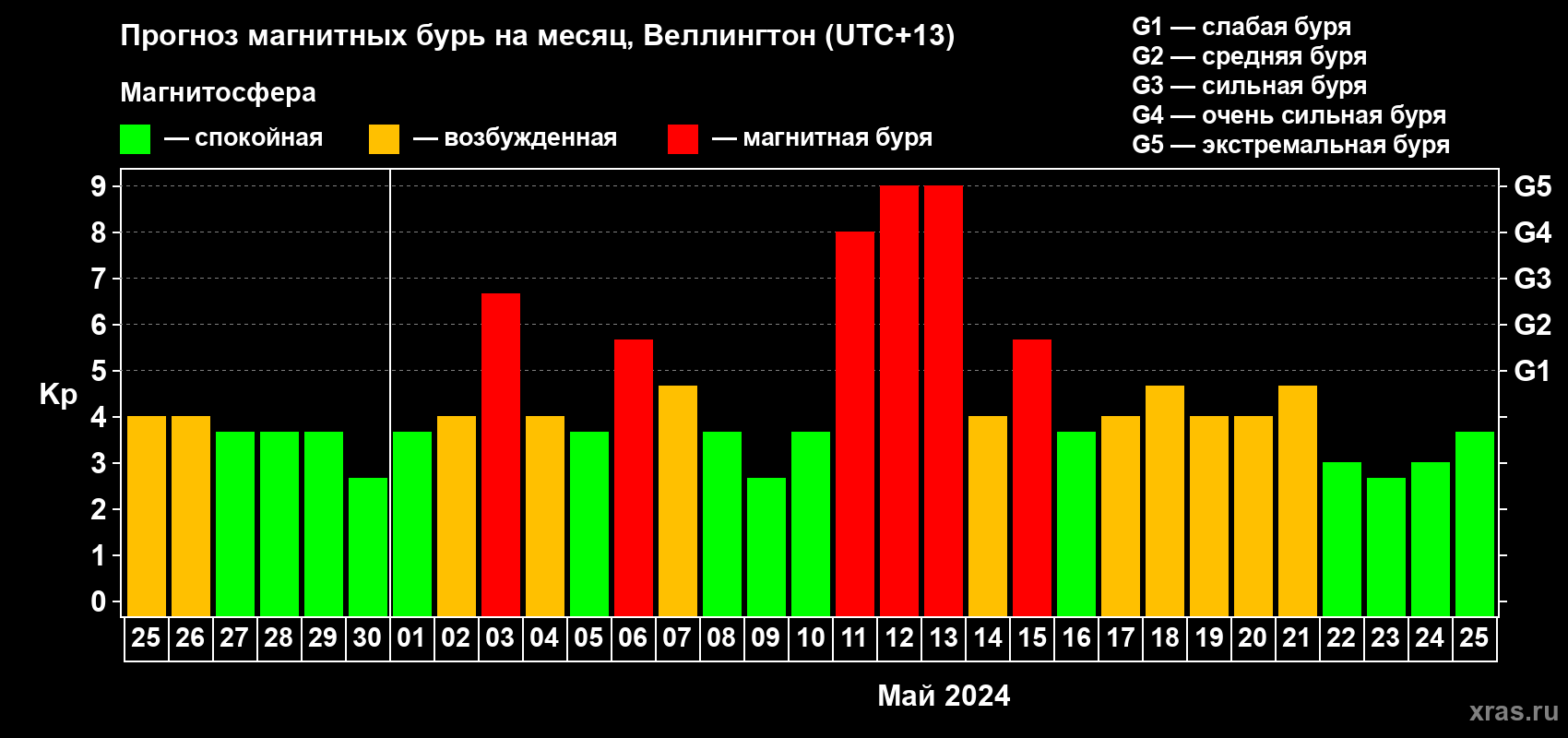 Прогноз максимального суточного геомагнитного индекса Kp на <b>1 месяц</b> (31 день) <b>с 25 апреля по 25 мая 2024 г</b>