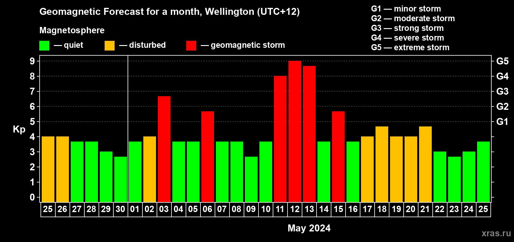 Forecast of the daily maximal value of geomagnetic index Kp for <b>1 month</b> (31 days) <b>from Apr 25, 2024 to May 25, 2024</b>