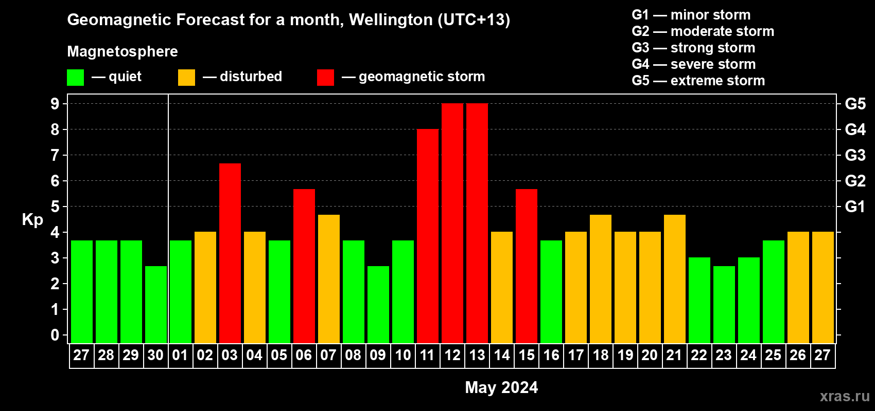 Forecast of the daily maximal value of geomagnetic index Kp for <b>1 month</b> (31 days) <b>from Apr 27, 2024 to May 27, 2024</b>