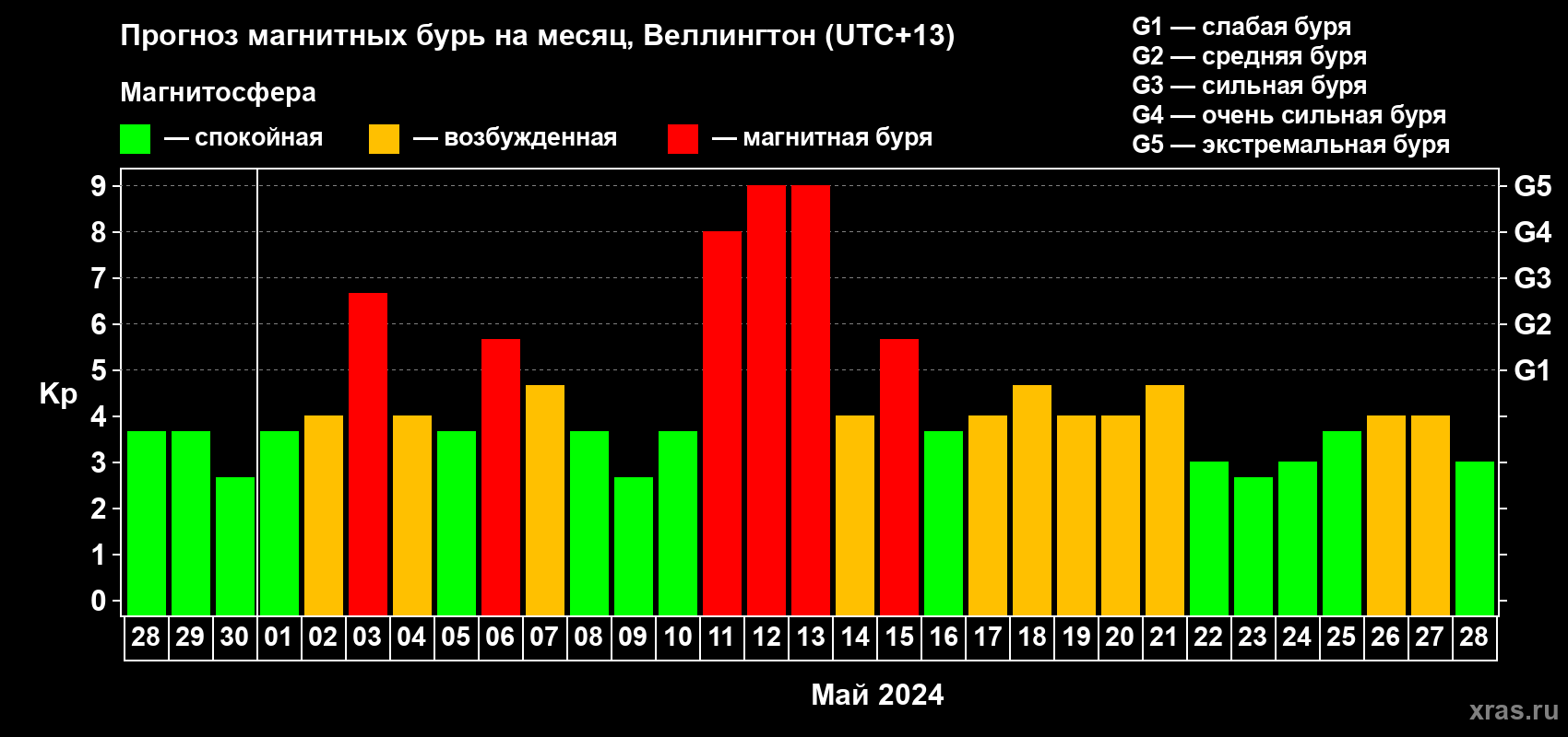 Прогноз максимального суточного геомагнитного индекса Kp на <b>1 месяц</b> (31 день) <b>с 28 апреля по 28 мая 2024 г</b>