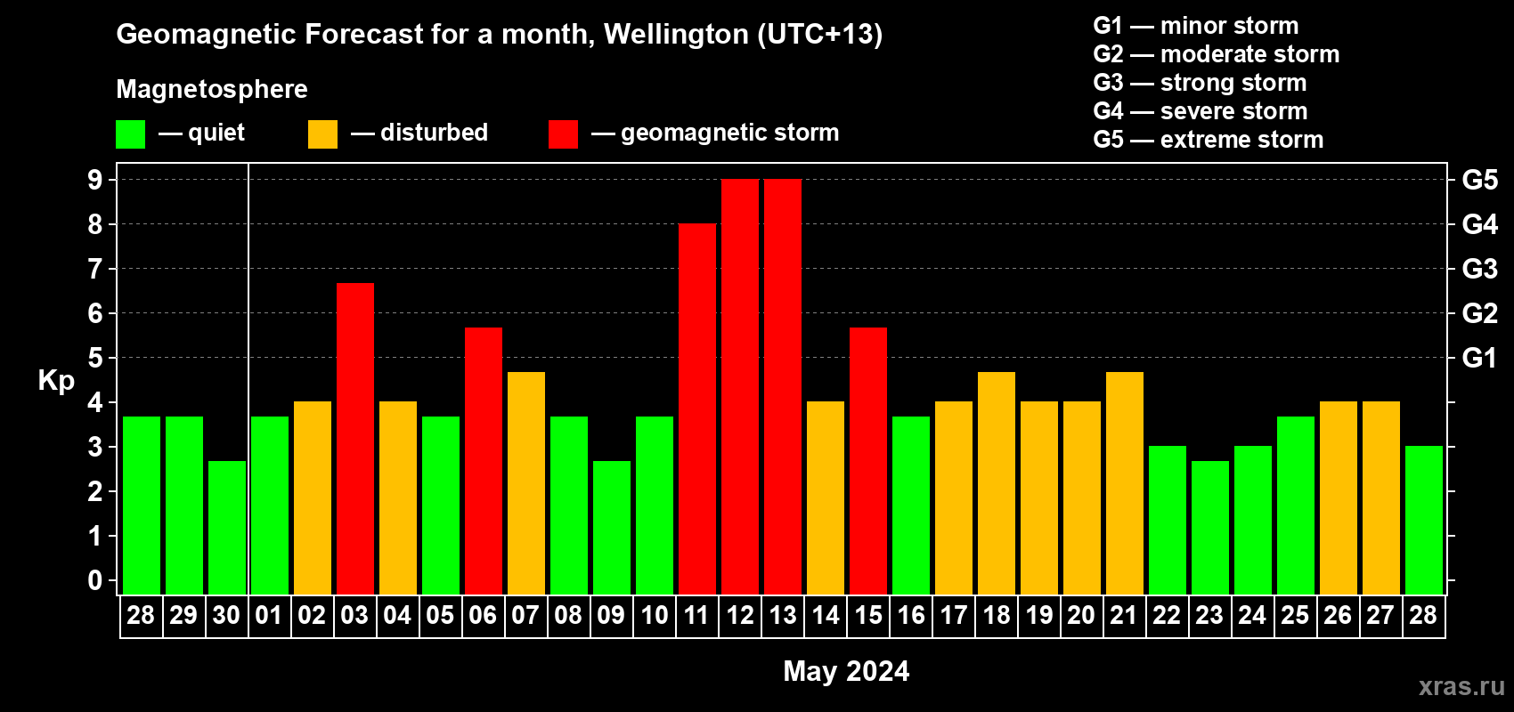 Forecast of the daily maximal value of geomagnetic index Kp for <b>1 month</b> (31 days) <b>from Apr 28, 2024 to May 28, 2024</b>