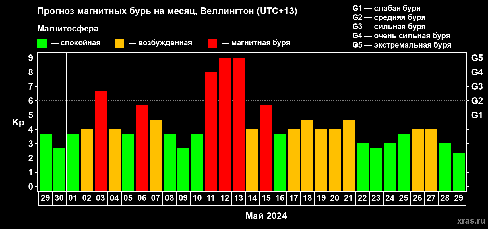 Прогноз максимального суточного геомагнитного индекса Kp на <b>1 месяц</b> (31 день) <b>с 29 апреля по 29 мая 2024 г</b>