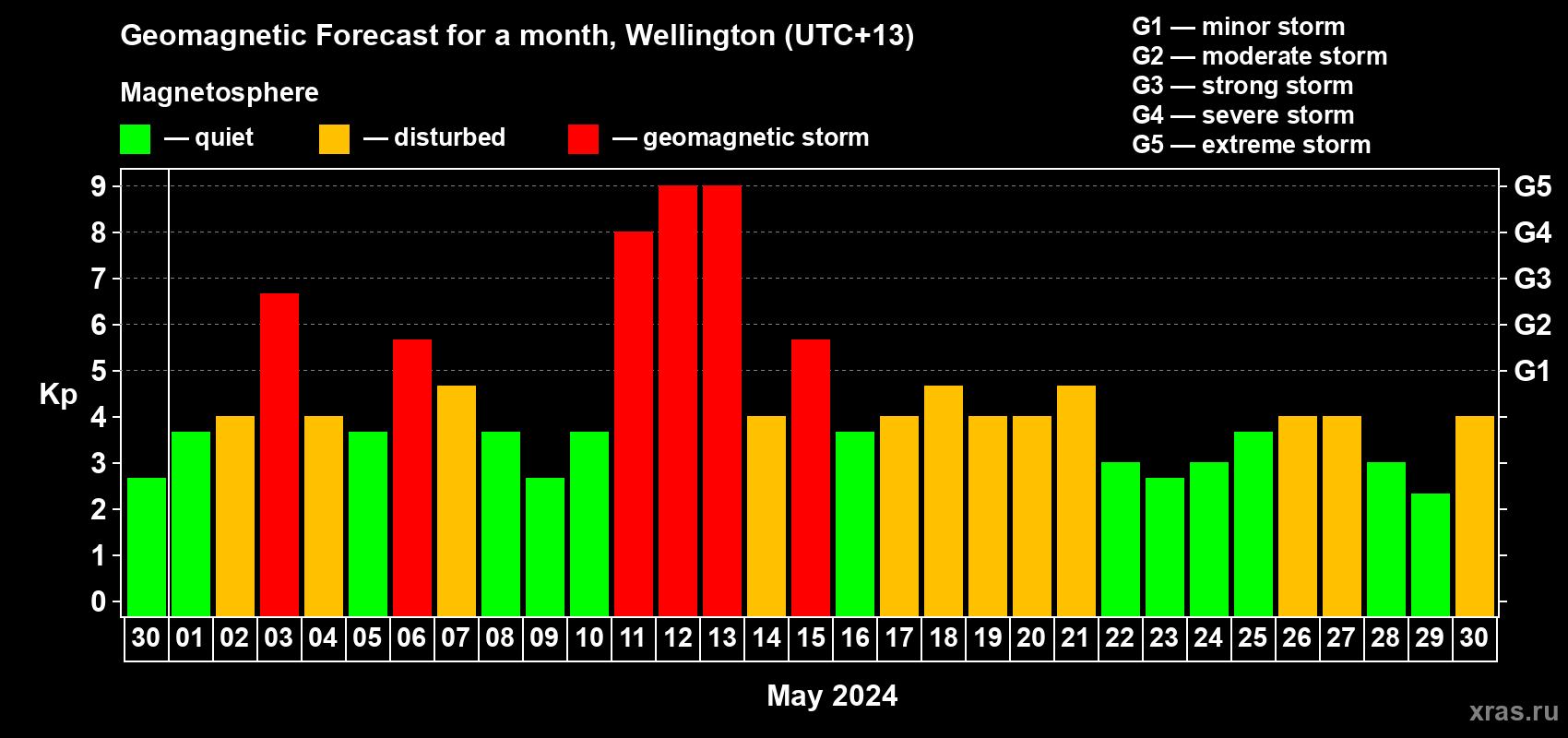 Forecast of the daily maximal value of geomagnetic index Kp for <b>1 month</b> (31 days) <b>from Apr 30, 2024 to May 30, 2024</b>
