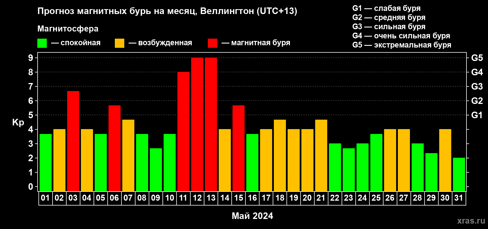Прогноз максимального суточного геомагнитного индекса Kp на <b>1 месяц</b> (31 день) <b>с 01 мая по 31 мая 2024 г</b>