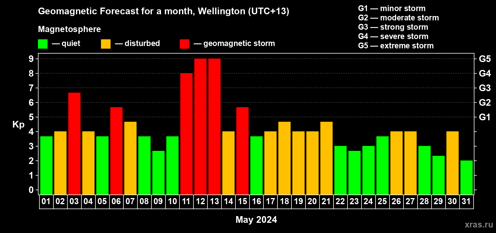 Forecast of the daily maximal value of geomagnetic index Kp for <b>1 month</b> (31 days) <b>from May 01, 2024 to May 31, 2024</b>