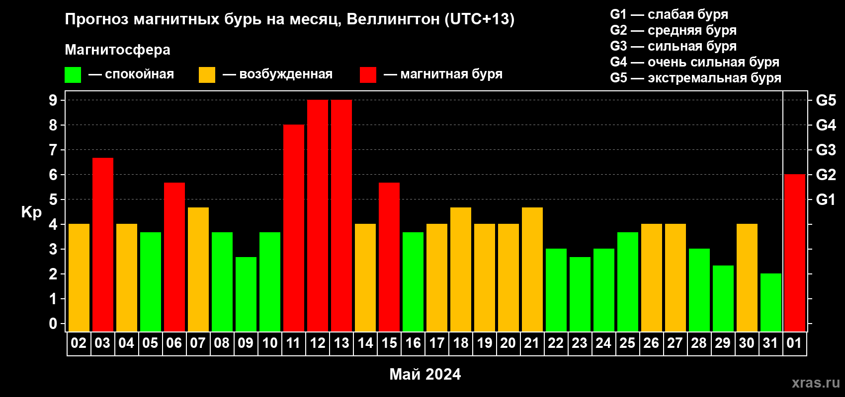 Прогноз максимального суточного геомагнитного индекса Kp на <b>1 месяц</b> (31 день) <b>с 02 мая по 01 июня 2024 г</b>