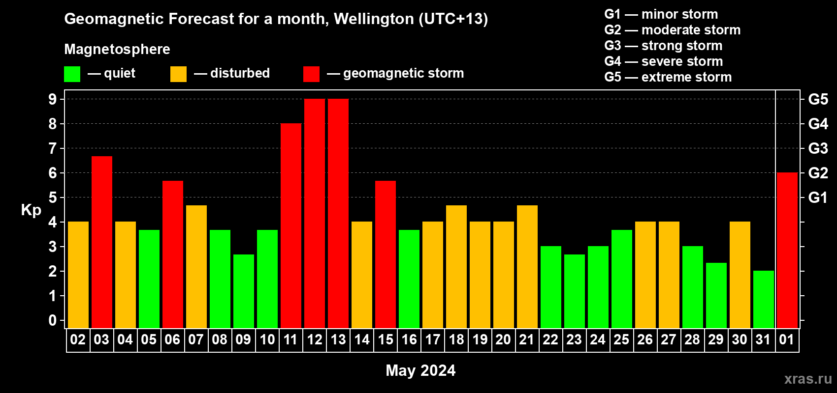 Forecast of the daily maximal value of geomagnetic index Kp for <b>1 month</b> (31 days) <b>from May 02, 2024 to Jun 01, 2024</b>