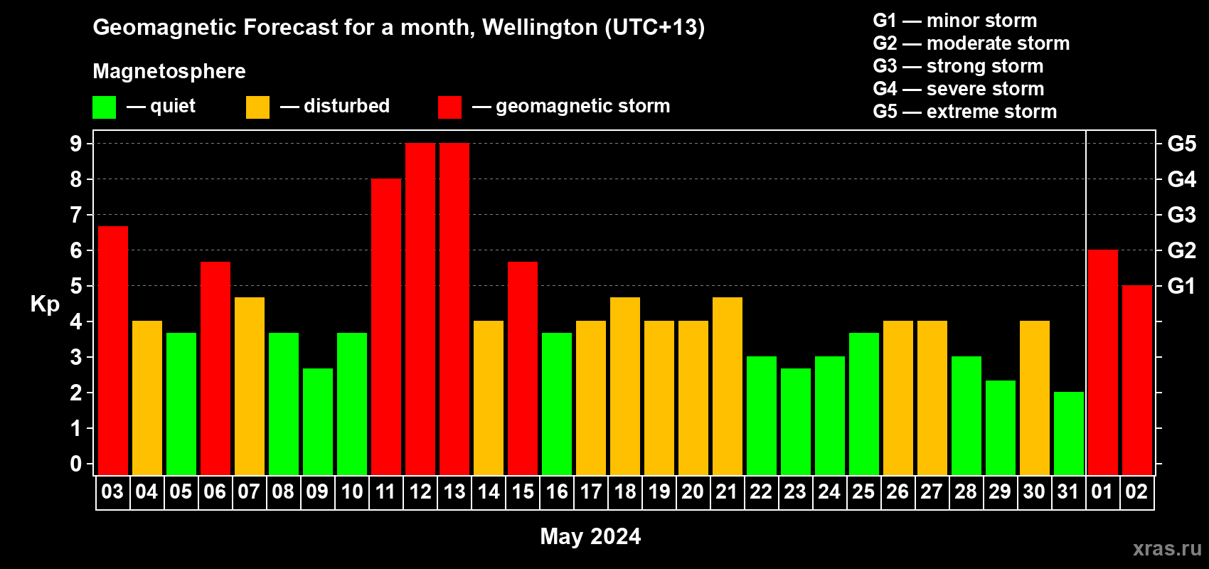Forecast of the daily maximal value of geomagnetic index Kp for <b>1 month</b> (31 days) <b>from May 03, 2024 to Jun 02, 2024</b>