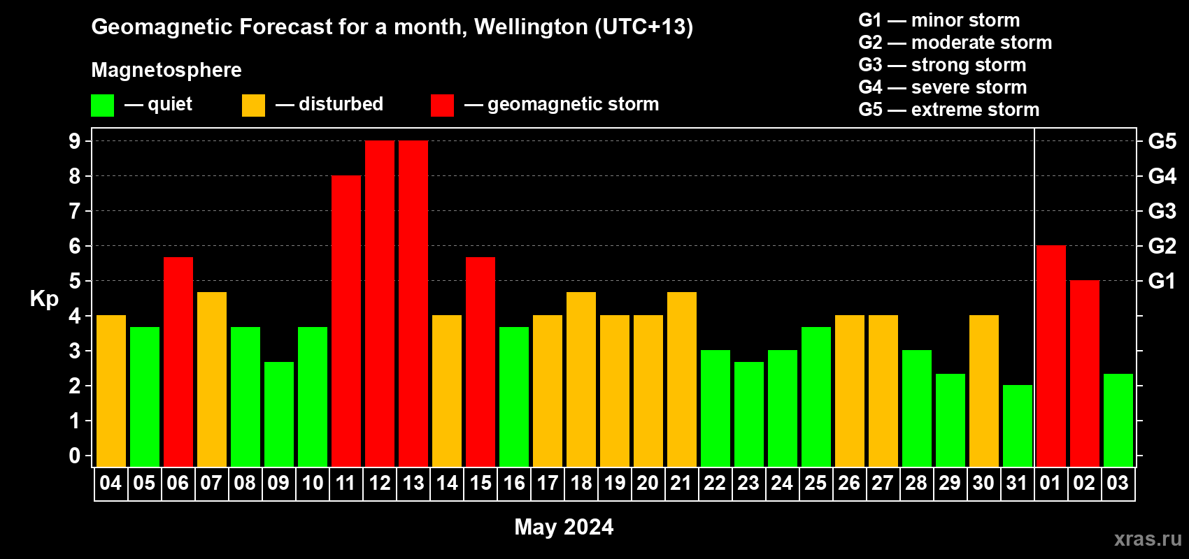 Forecast of the daily maximal value of geomagnetic index Kp for <b>1 month</b> (31 days) <b>from May 04, 2024 to Jun 03, 2024</b>