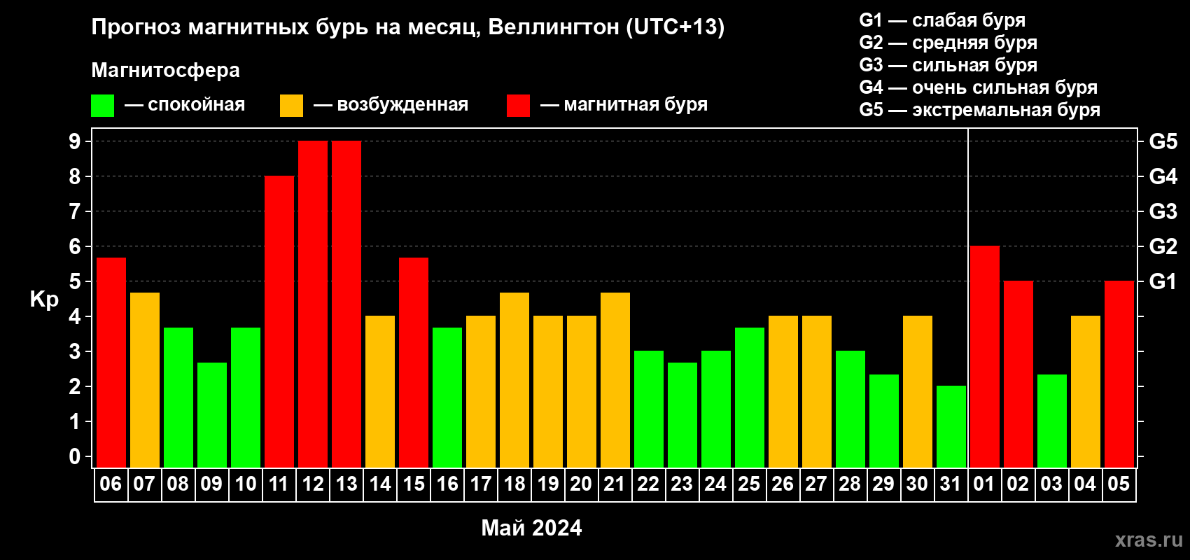Прогноз максимального суточного геомагнитного индекса Kp на <b>1 месяц</b> (31 день) <b>с 06 мая по 05 июня 2024 г</b>