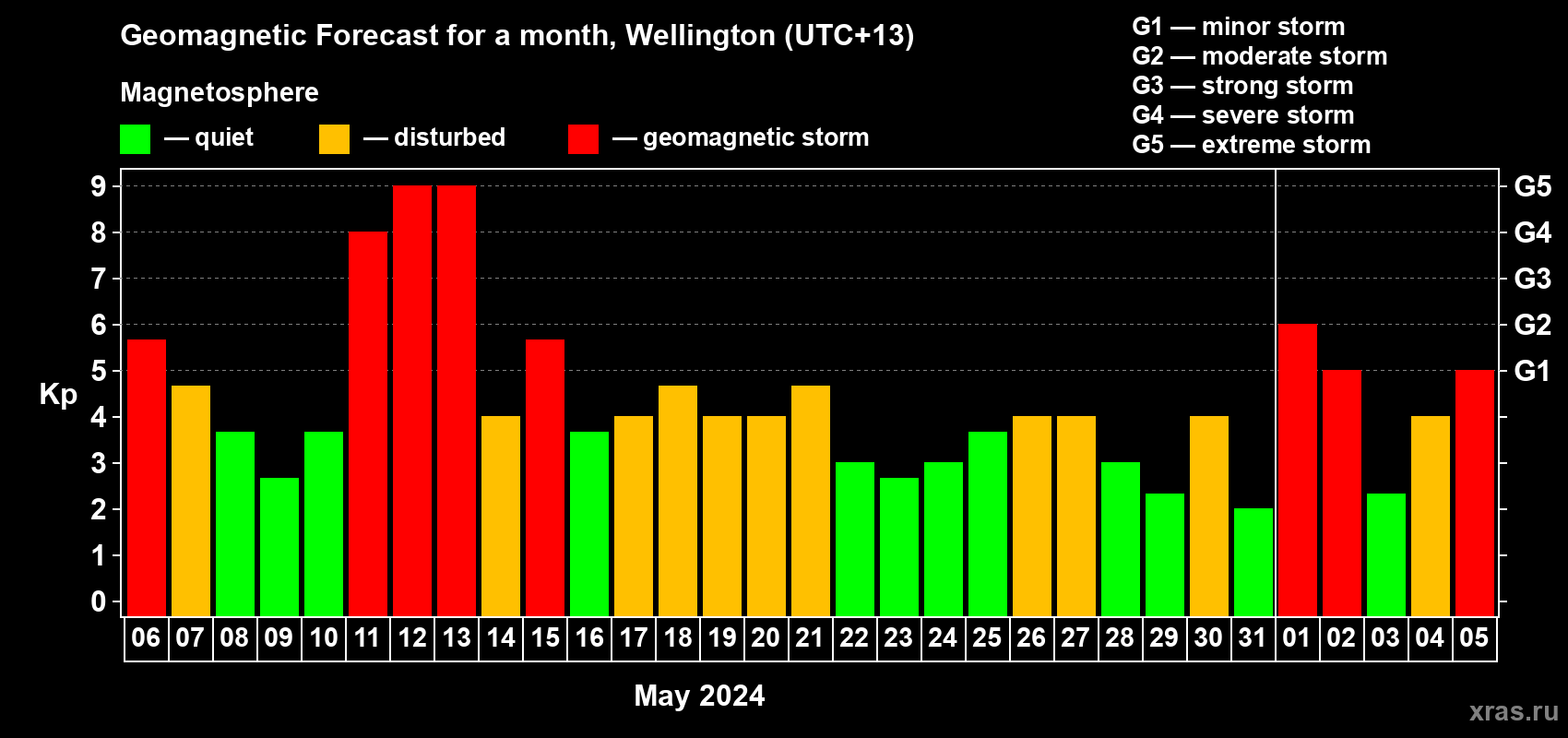 Forecast of the daily maximal value of geomagnetic index Kp for <b>1 month</b> (31 days) <b>from May 06, 2024 to Jun 05, 2024</b>