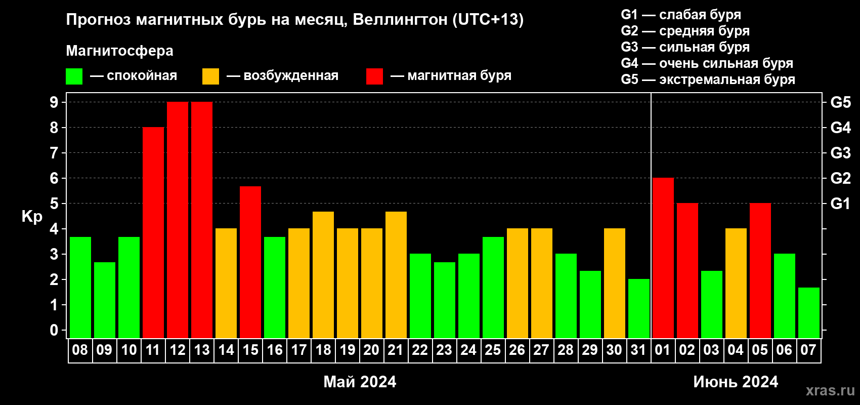Прогноз максимального суточного геомагнитного индекса Kp на <b>1 месяц</b> (31 день) <b>с 08 мая по 07 июня 2024 г</b>
