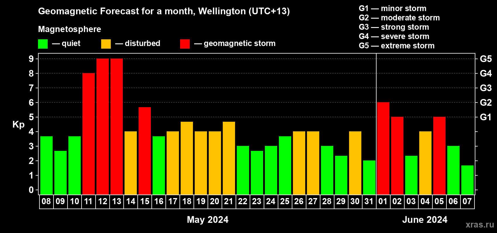 Forecast of the daily maximal value of geomagnetic index Kp for <b>1 month</b> (31 days) <b>from May 08, 2024 to Jun 07, 2024</b>