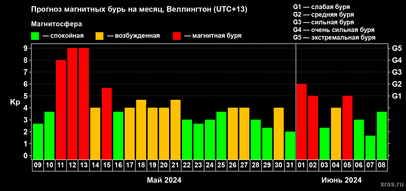 Прогноз максимального суточного геомагнитного индекса Kp на <b>1 месяц</b> (31 день) <b>с 09 мая по 08 июня 2024 г</b>