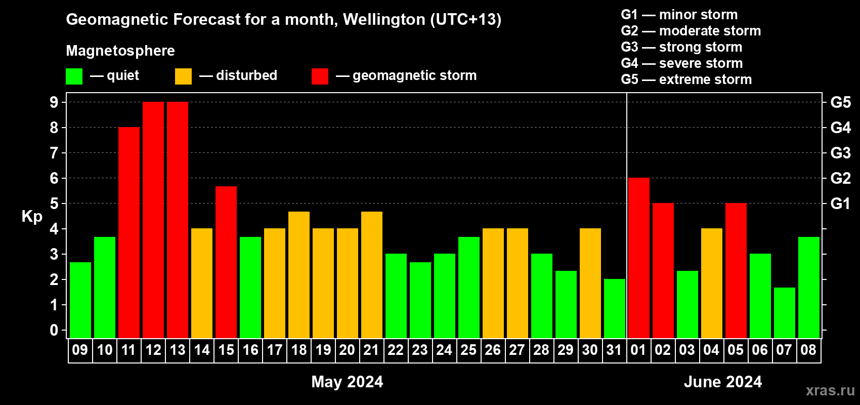 Forecast of the daily maximal value of geomagnetic index Kp for <b>1 month</b> (31 days) <b>from May 09, 2024 to Jun 08, 2024</b>