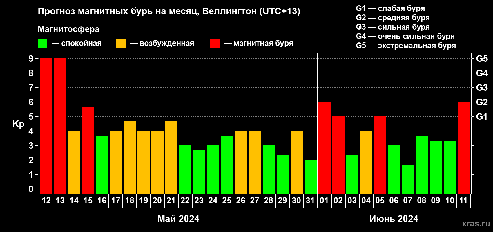Прогноз максимального суточного геомагнитного индекса Kp на <b>1 месяц</b> (31 день) <b>с 12 мая по 11 июня 2024 г</b>