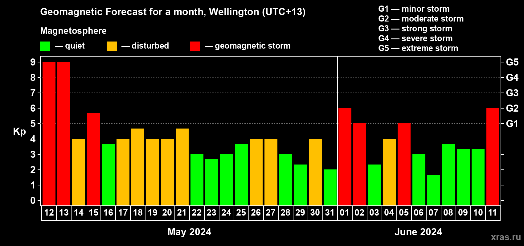 Forecast of the daily maximal value of geomagnetic index Kp for <b>1 month</b> (31 days) <b>from May 12, 2024 to Jun 11, 2024</b>