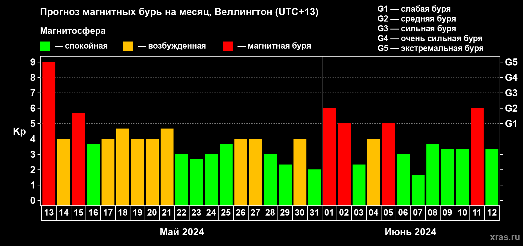 Прогноз максимального суточного геомагнитного индекса Kp на <b>1 месяц</b> (31 день) <b>с 13 мая по 12 июня 2024 г</b>