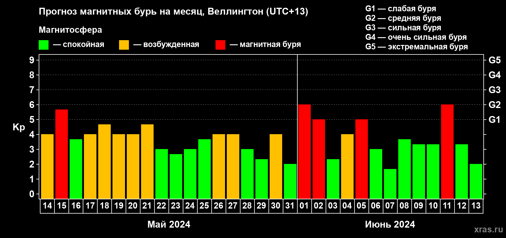 Прогноз максимального суточного геомагнитного индекса Kp на <b>1 месяц</b> (31 день) <b>с 14 мая по 13 июня 2024 г</b>
