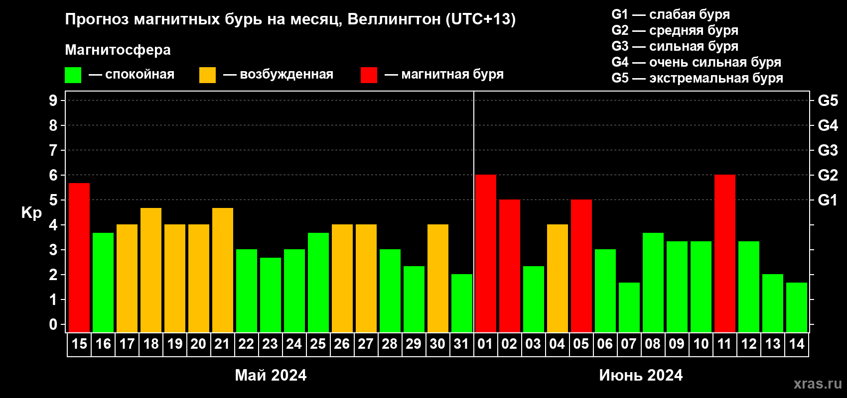 Прогноз максимального суточного геомагнитного индекса Kp на <b>1 месяц</b> (31 день) <b>с 15 мая по 14 июня 2024 г</b>