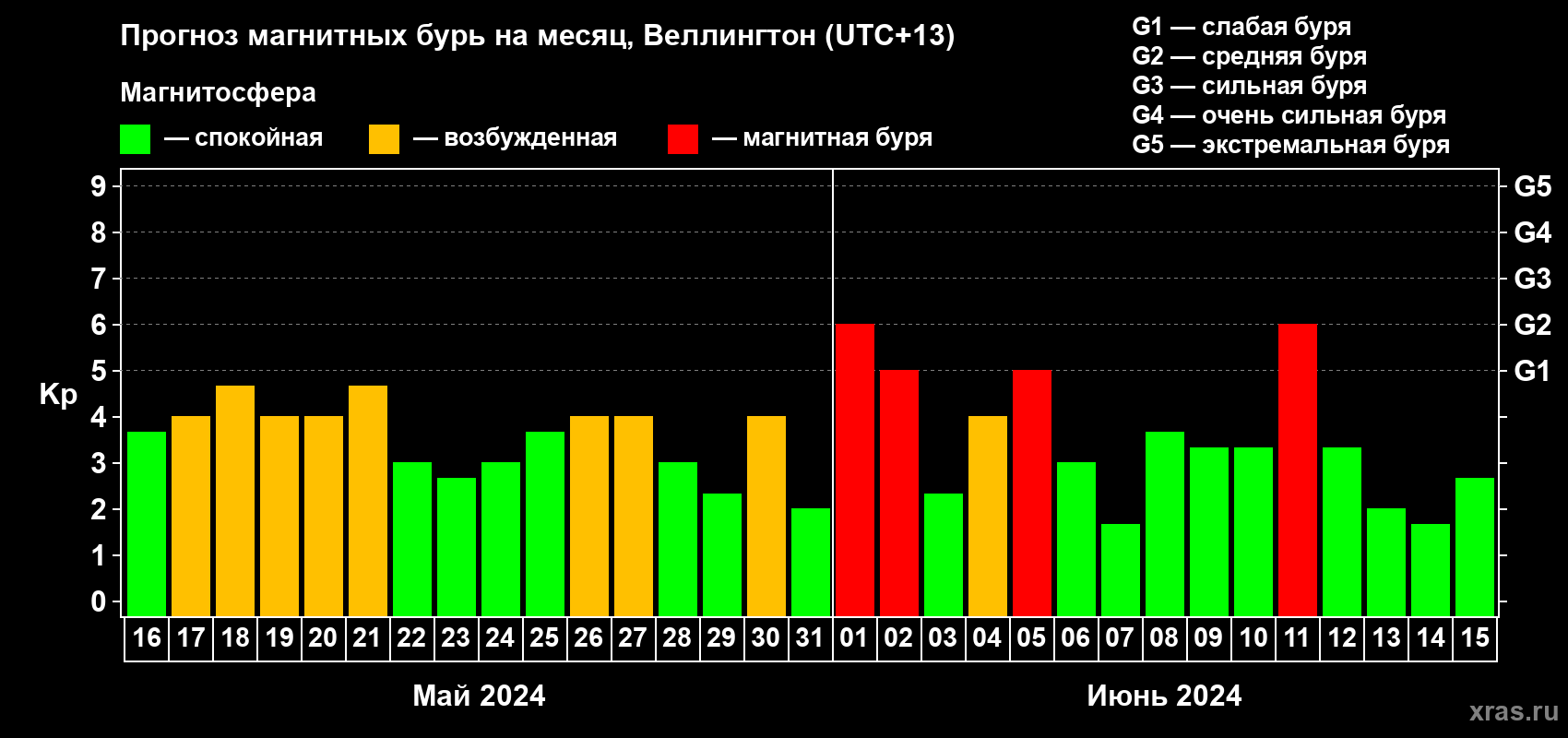 Прогноз максимального суточного геомагнитного индекса Kp на <b>1 месяц</b> (31 день) <b>с 16 мая по 15 июня 2024 г</b>