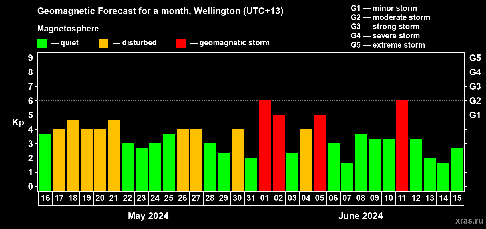 Forecast of the daily maximal value of geomagnetic index Kp for <b>1 month</b> (31 days) <b>from May 16, 2024 to Jun 15, 2024</b>